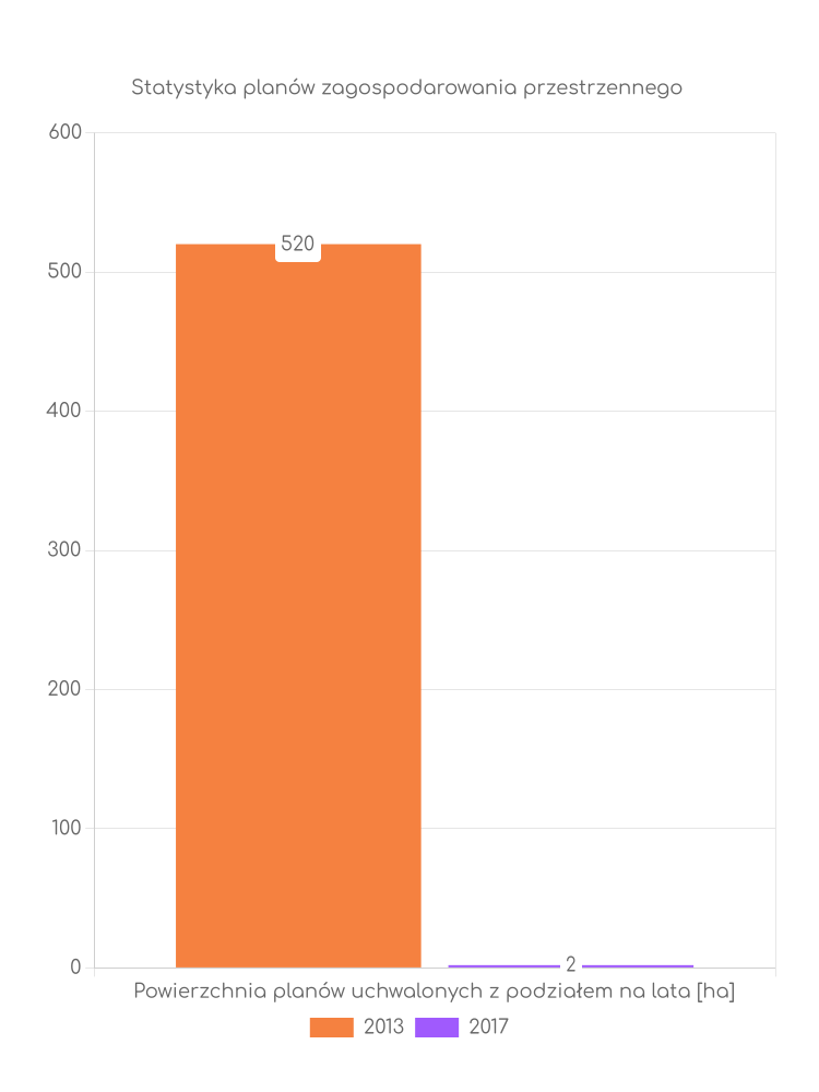 Miejscowe plany zagospodarowania przestrzennego gminy Przerośl - statystyki